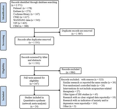 Acupuncture and related therapies for the anxiety and depression in irritable bowel syndrome with diarrhea (IBS-D): A network meta-analysis of randomized controlled trials